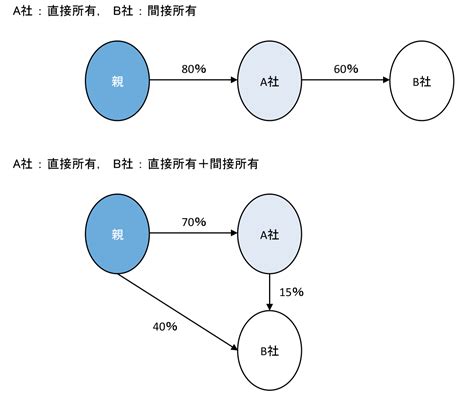 直接影響